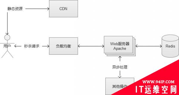 秒杀系统：并发队列 接口设计 并发请求数据安全处理