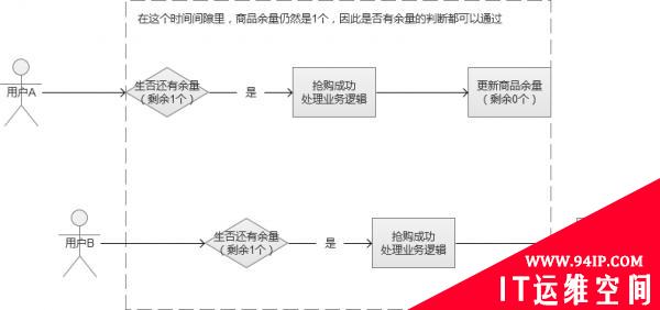 秒杀系统：并发队列 接口设计 并发请求数据安全处理