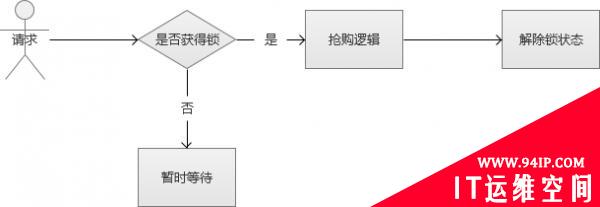 秒杀系统：并发队列 接口设计 并发请求数据安全处理