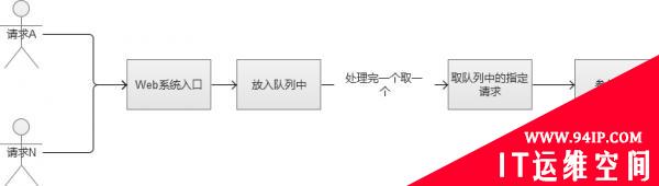 秒杀系统：并发队列 接口设计 并发请求数据安全处理