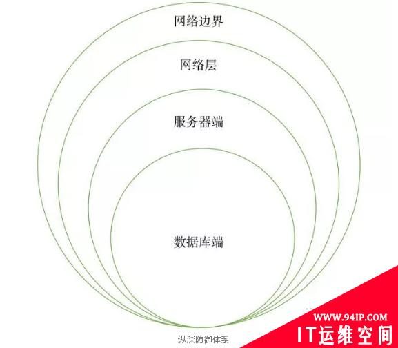 常见网络安全防御体系