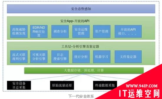 常见网络安全防御体系