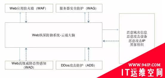 常见网络安全防御体系