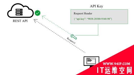 REST API认证的四种常用方法