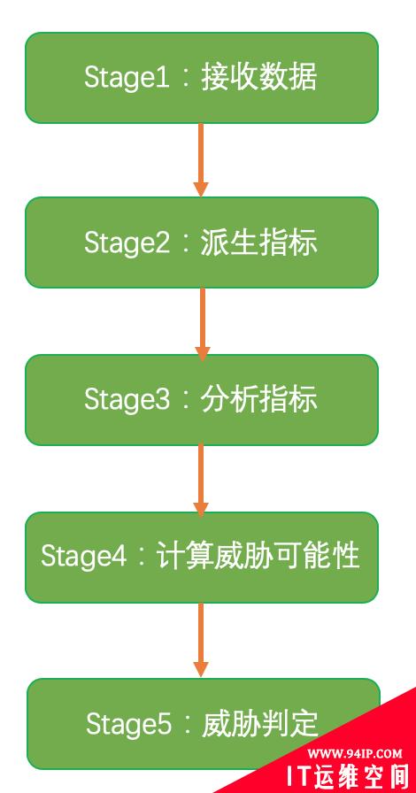 安全运营中心之全流量系统建设