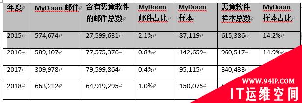 MyDoom病毒：2019依旧肆虐