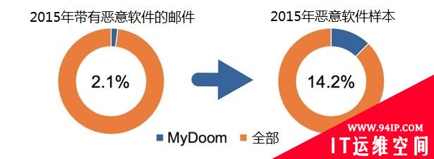 MyDoom病毒：2019依旧肆虐