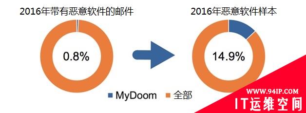 MyDoom病毒：2019依旧肆虐