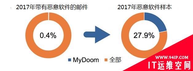 MyDoom病毒：2019依旧肆虐