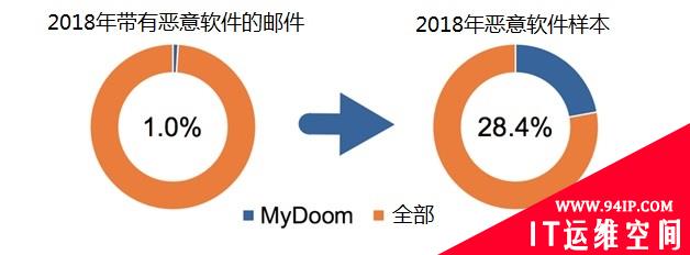MyDoom病毒：2019依旧肆虐