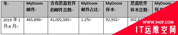 MyDoom病毒：2019依旧肆虐