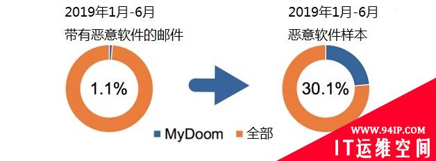 MyDoom病毒：2019依旧肆虐