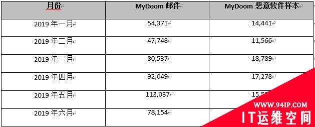 MyDoom病毒：2019依旧肆虐