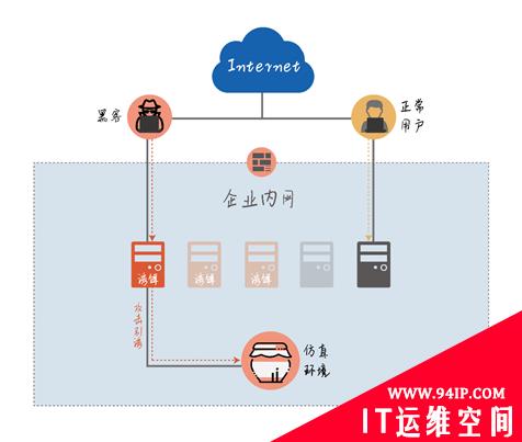 从这几天情况看蜜罐新技术和发展走向