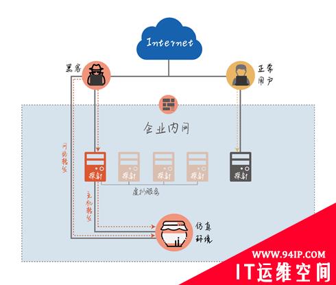 从这几天情况看蜜罐新技术和发展走向