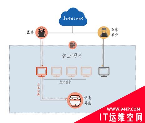从这几天情况看蜜罐新技术和发展走向