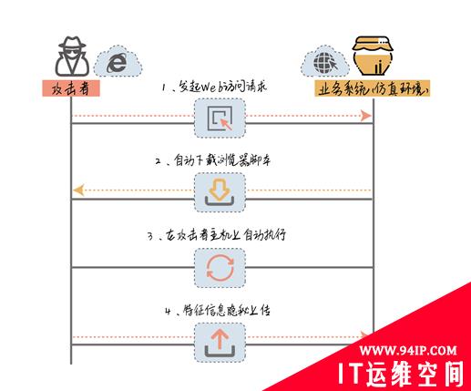 从这几天情况看蜜罐新技术和发展走向