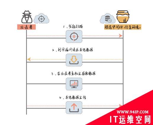 从这几天情况看蜜罐新技术和发展走向