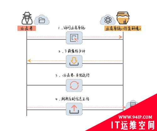 从这几天情况看蜜罐新技术和发展走向