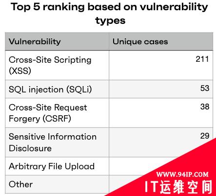 2020 年超过 580 个 WordPress 漏洞被披露