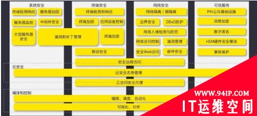 安全管理实践之云基础设施安全保护采用的应对措施