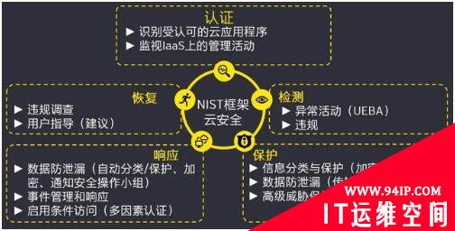 安全管理实践之云基础设施安全保护采用的应对措施