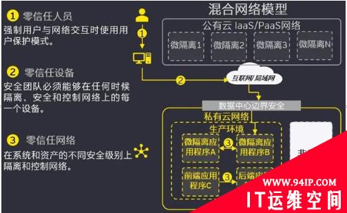 安全管理实践之云基础设施安全保护采用的应对措施