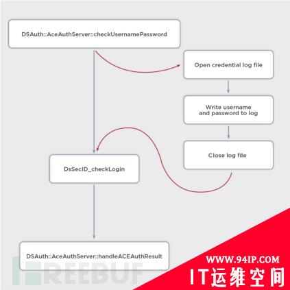 美国国防承包商已被入侵，Pulse Secure 0day漏洞正在世界范围内被积极利用