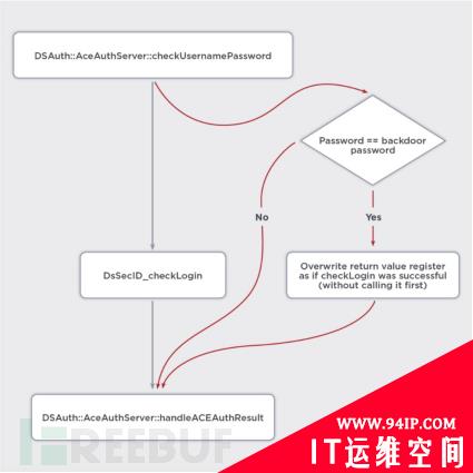 美国国防承包商已被入侵，Pulse Secure 0day漏洞正在世界范围内被积极利用