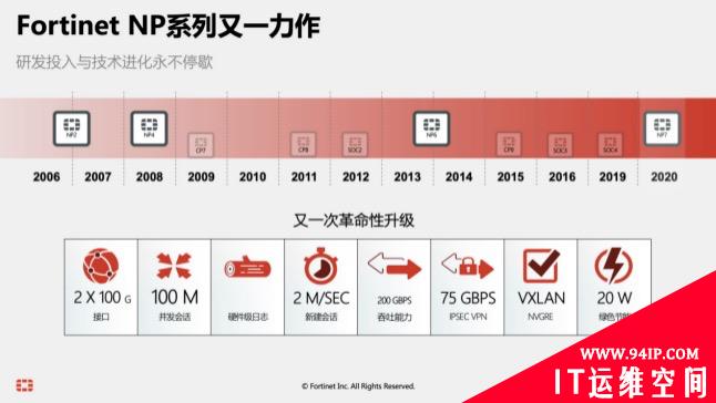 Fortinet 公布全新SPU产品 FortiSPU-NP7  破除超大规模安全应用的性能挑战