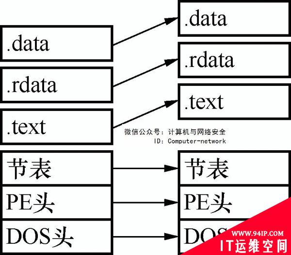 网络安全编程：PE结构的地址与地址的转换