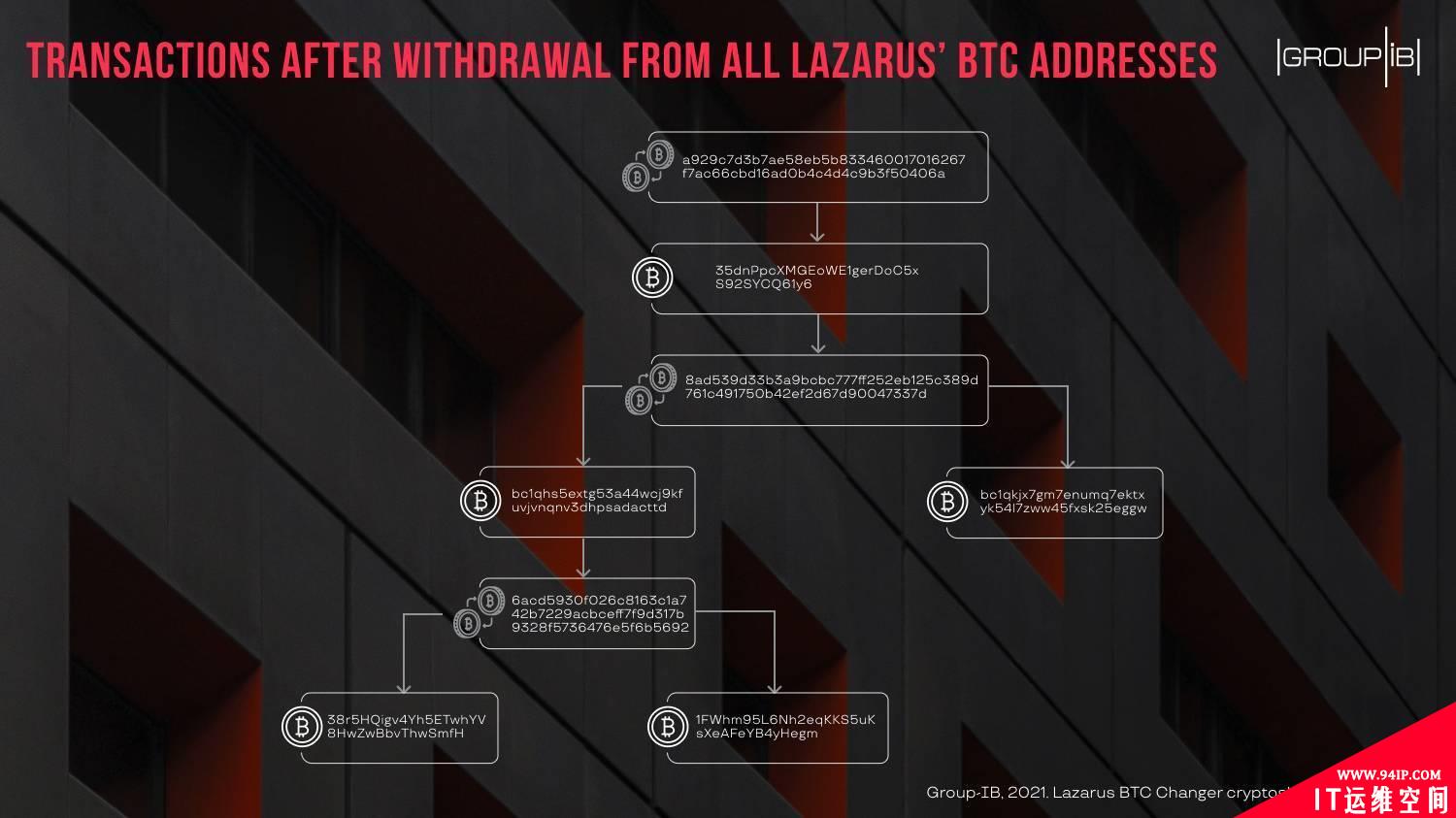 朝鲜Lazarus组织BTC Changer攻击活动