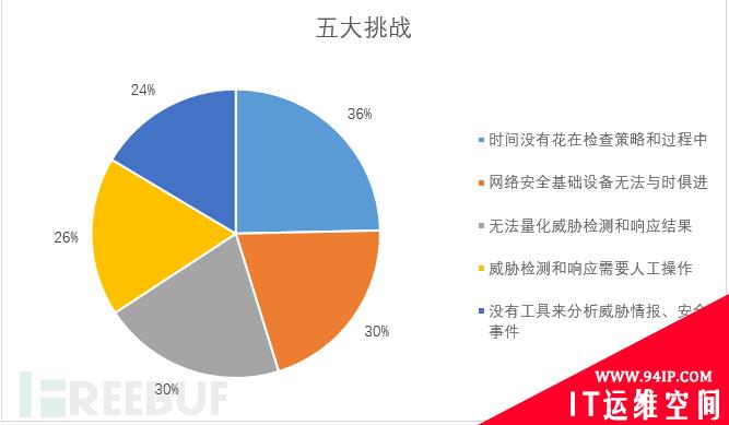五大网络威胁检测和响应的挑战