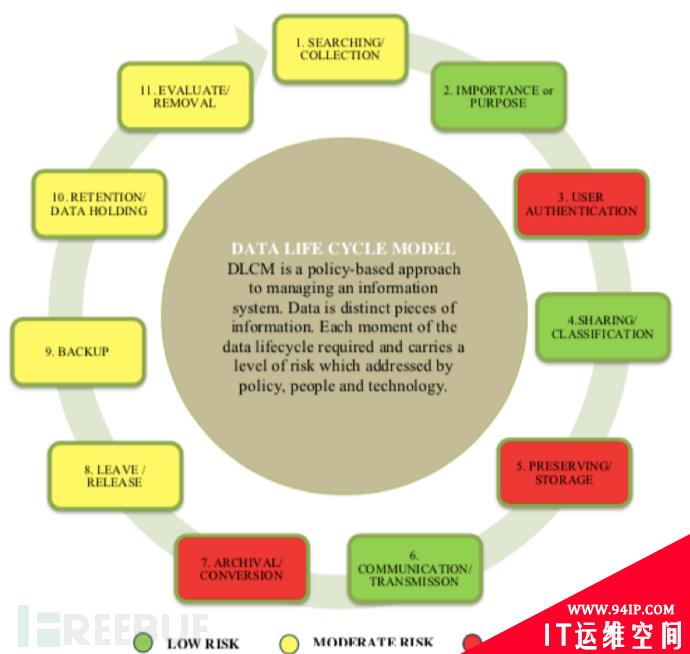 什么是“以数据为中心的安全”： 大家眼中的DCS（一）