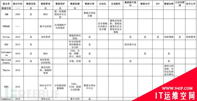 什么是“以数据为中心的安全”： 大家眼中的DCS（一）