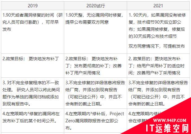 谷歌漏洞披露政策更新，新增30天缓冲期