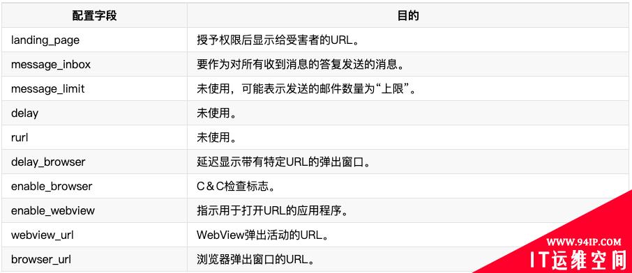 对WhatsApp中消息自动回复的Android恶意软件分析