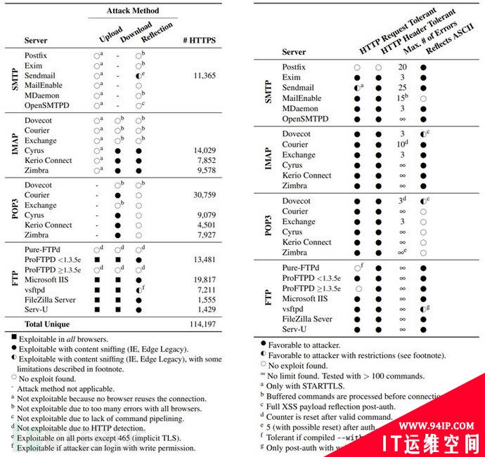新型TLS攻击可对安全站点发起跨站脚本攻击，至少影响140万台web服务器
