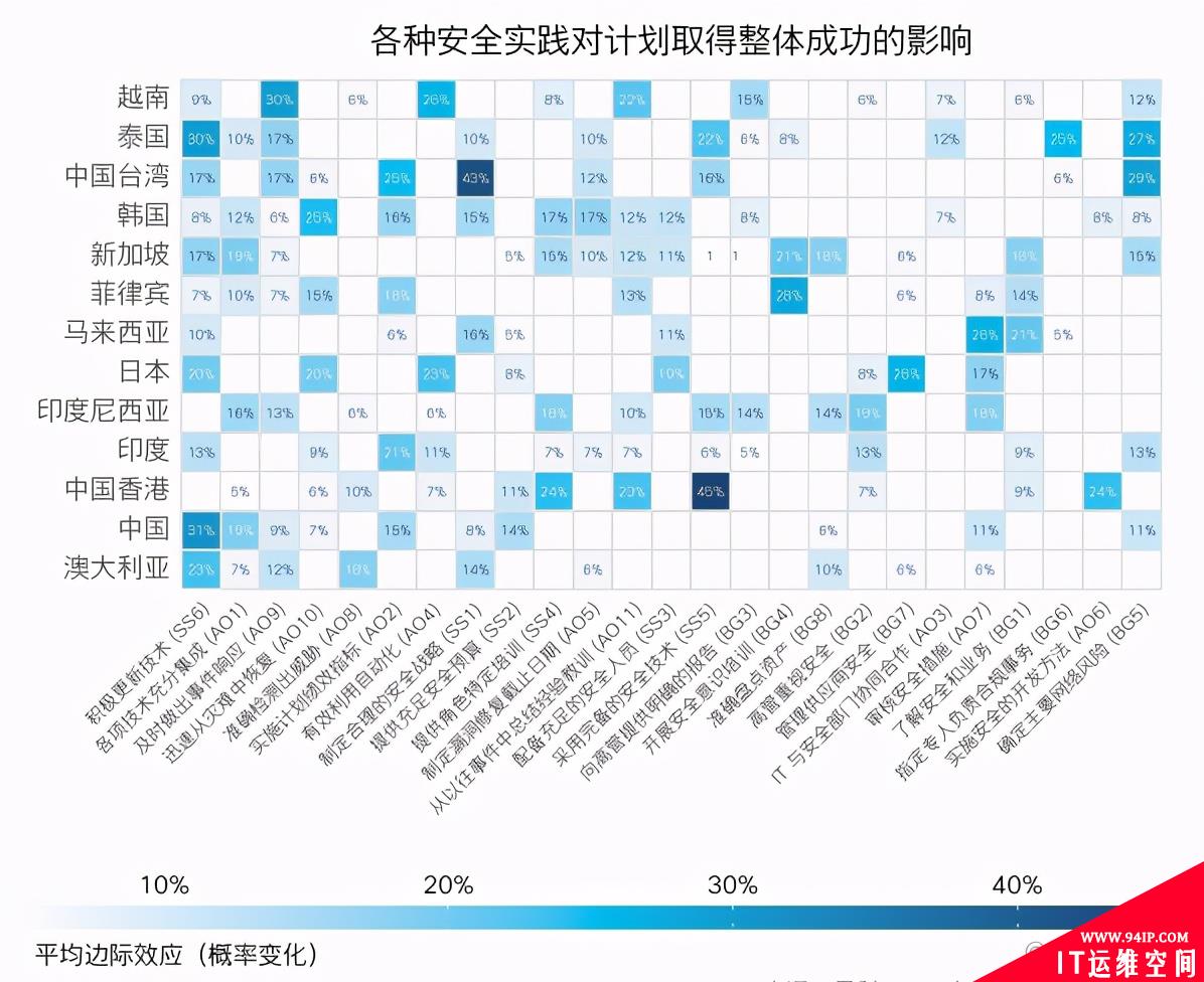 你的网络安全投资真的行之有效吗？