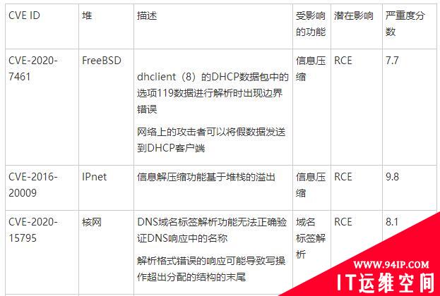 WRECK漏洞影响近1亿个IoT设备