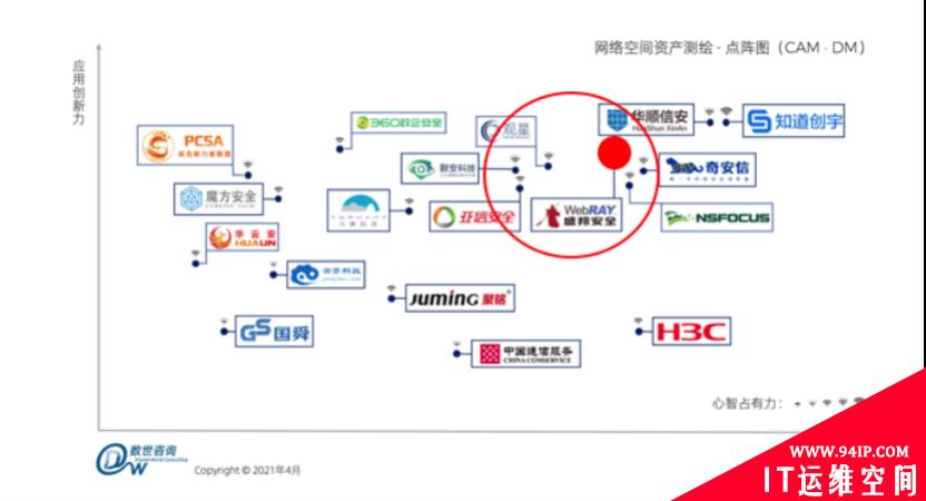 同时入选IDC、安全牛、数世咨询、CCIA等权威第三方机构报告的网络空间测绘技术长什么样？