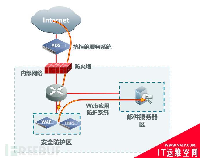企业邮件安全防护实践