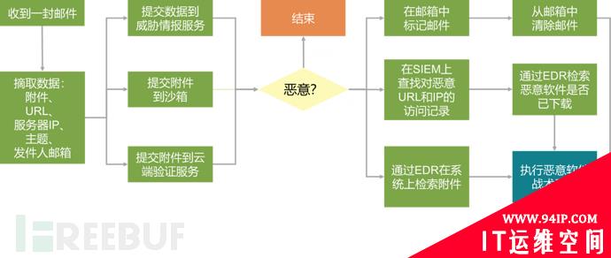 企业邮件安全防护实践