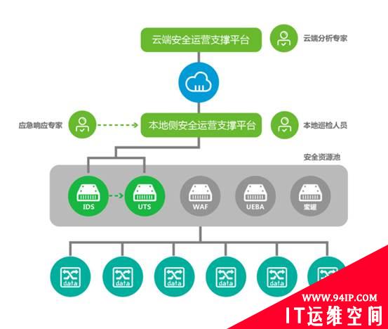 智能安全运营，不得不说的秘密