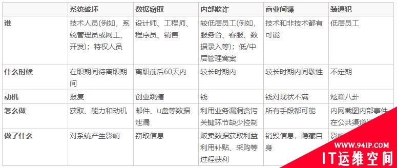 安全 | 企业安全无间道之抓内鬼