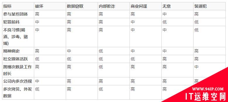 安全 | 企业安全无间道之抓内鬼
