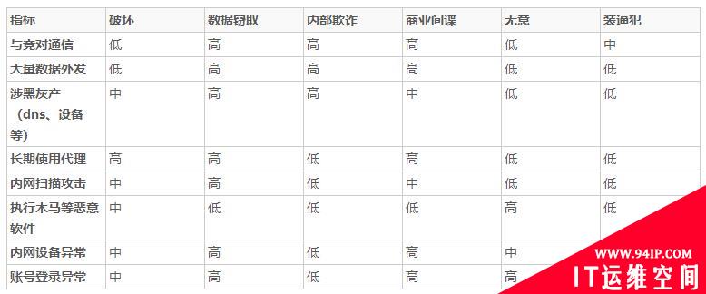 安全 | 企业安全无间道之抓内鬼