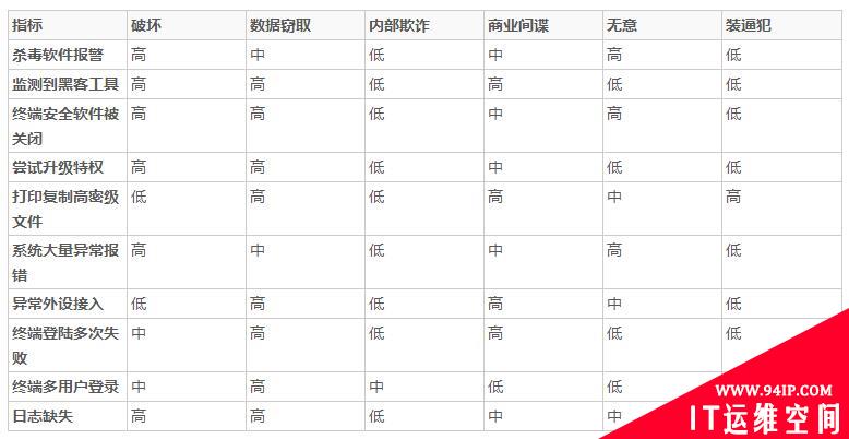 安全 | 企业安全无间道之抓内鬼