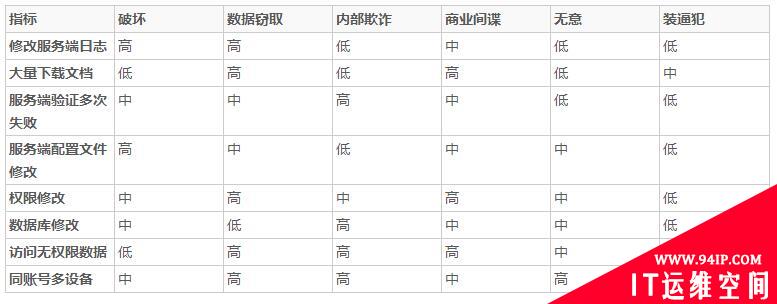 安全 | 企业安全无间道之抓内鬼