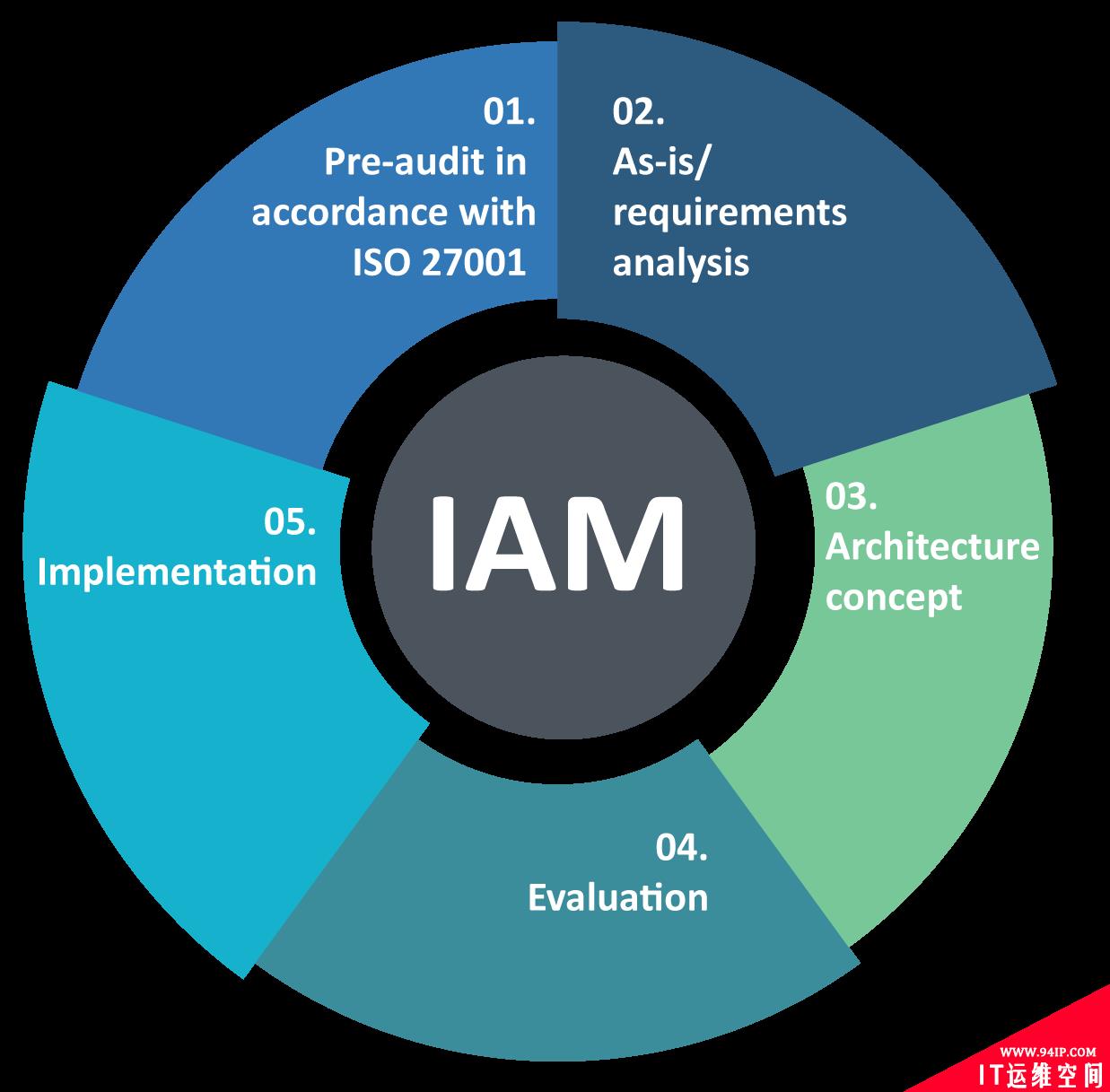 再见密码：围绕使用身份和访问管理（IAM）解决方案讨论